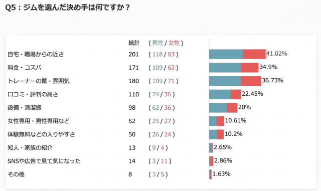 Q5 選んだ決め手グラフ（男女別）