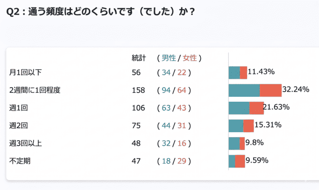 Q2 通う頻度グラフ（男女別）