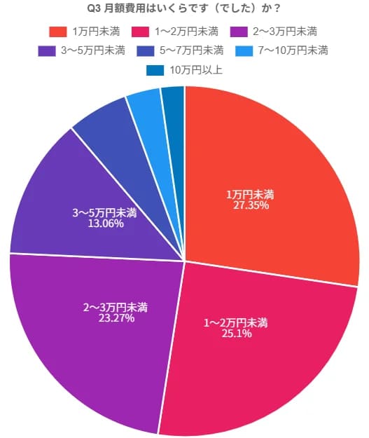 Q3 月額費用グラフ（全体）