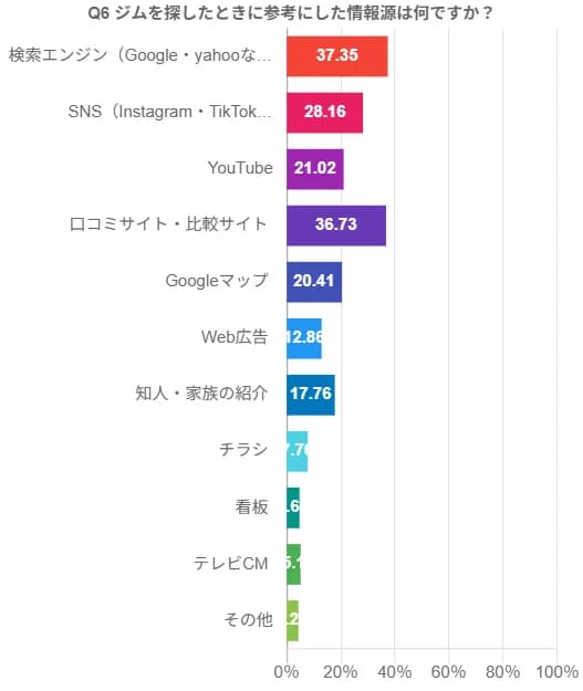 Q6 情報源グラフ（全体）