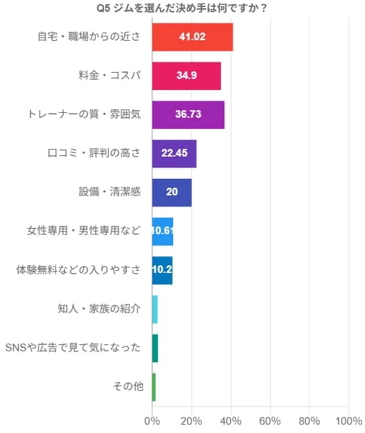Q5 選んだ決め手グラフ（全体）