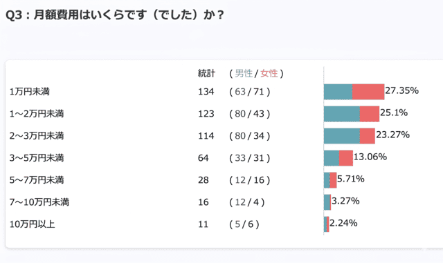 Q3 月額費用グラフ（男女別）