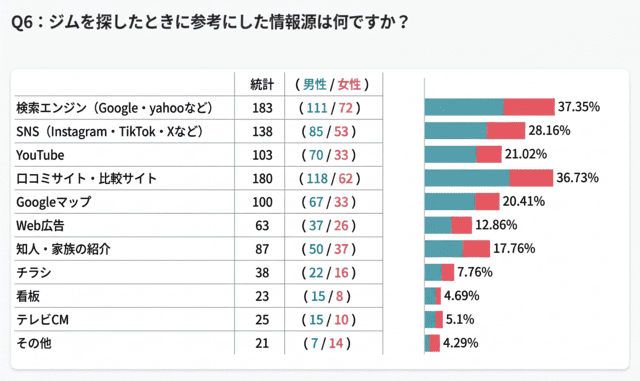 Q6 情報源グラフ（男女別）