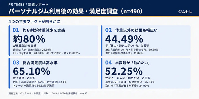 調査から見えた4つの主要ファクト