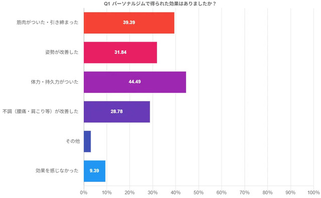 得られた効果TOP3｜1位は「体力・持久力」