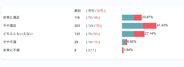 総合的な満足度男女別