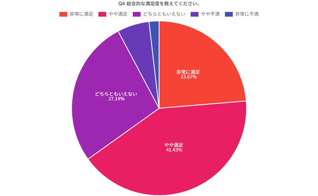 総合的な満足度