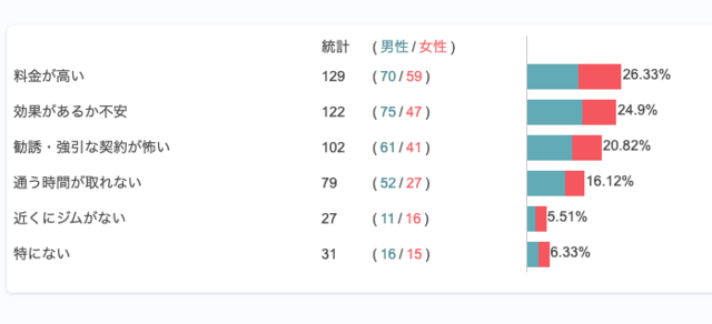 最大のハードル男女別