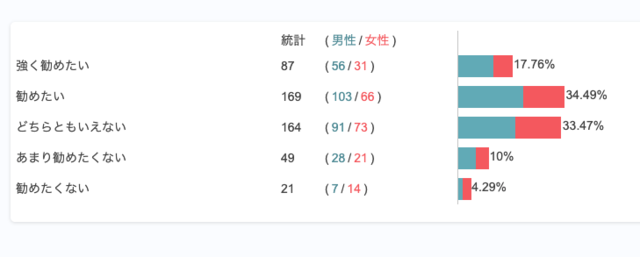 推奨意向の内訳男女別