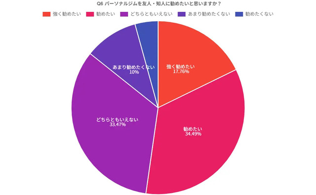 推奨意向の内訳